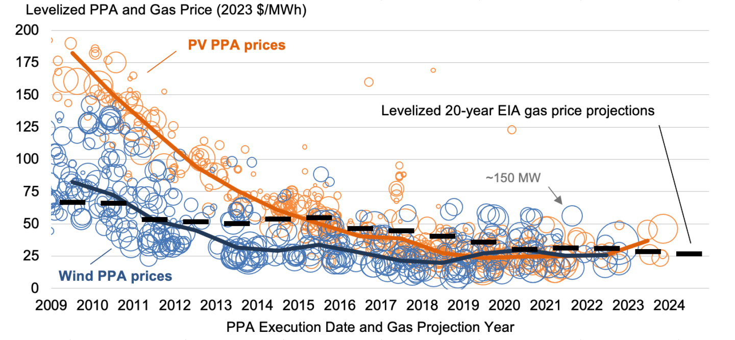 Graph showing wind power sales prices are competitive with those of solar and natural gas.