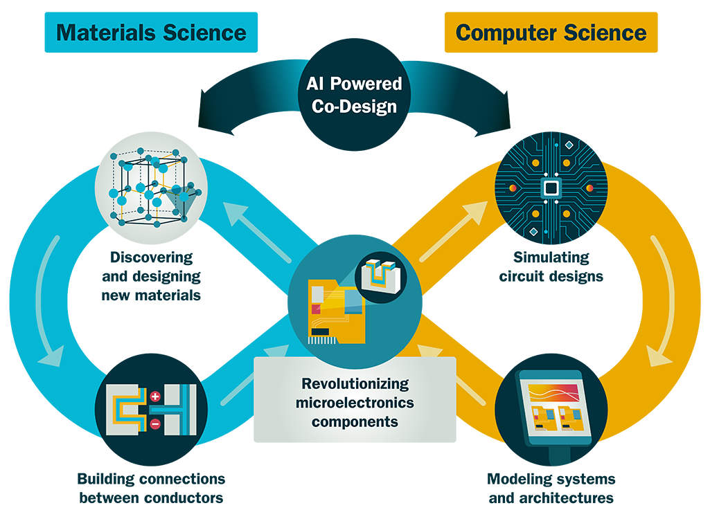 The image is a conceptual diagram that illustrates the integration of materials science and computer science through AI-powered co-design, with the goal of building new tools for advanced semiconductor fabrication. The left side is labeled 