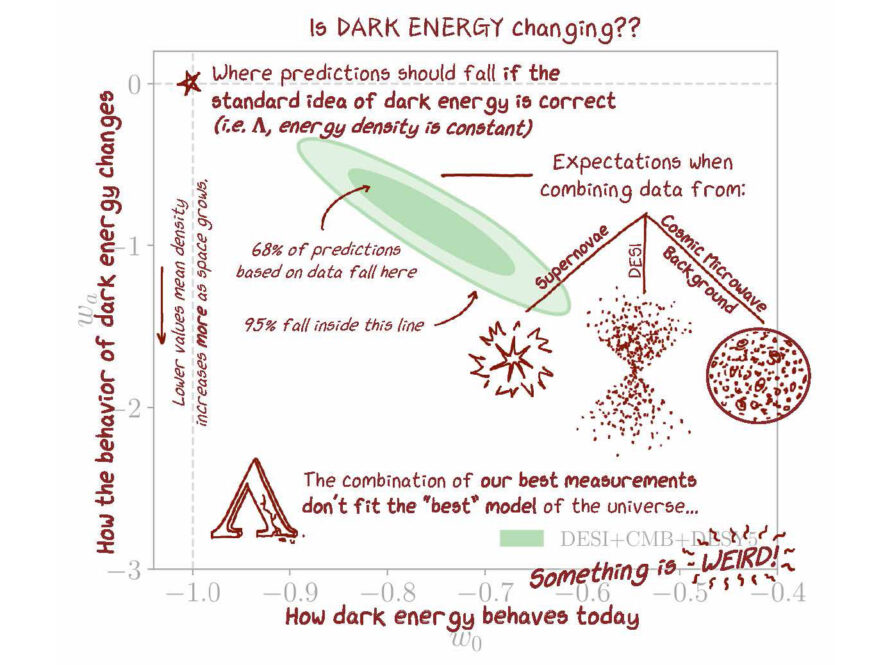 Red text overlays the faded DESI contour plot. Title: “Is DARK ENERGY changing??” The x-axis is labeled: “How dark energy behaves today.” The y-axis is labeled: “How the behavior of dark energy changes” and “Lower values mean density increases more as space grows.” A star at the intersection of the dashed lines indicates “Where predictions should fall if the standard idea of dark energy is correct (i.e. lambda, energy density is constant).” The green oval is labeled: “Expectations when combining data from: supernovae, DESI, Cosmic Microwave Background.” The inner dark green oval is labeled: “68% of predictions based on data fall here.” The outer light green oval is labeled: “95% fall inside this line.” Text at the bottom reads: “The combination of our best measurements don’t fit the ‘best’ model of the universe… Something is WEIRD!”