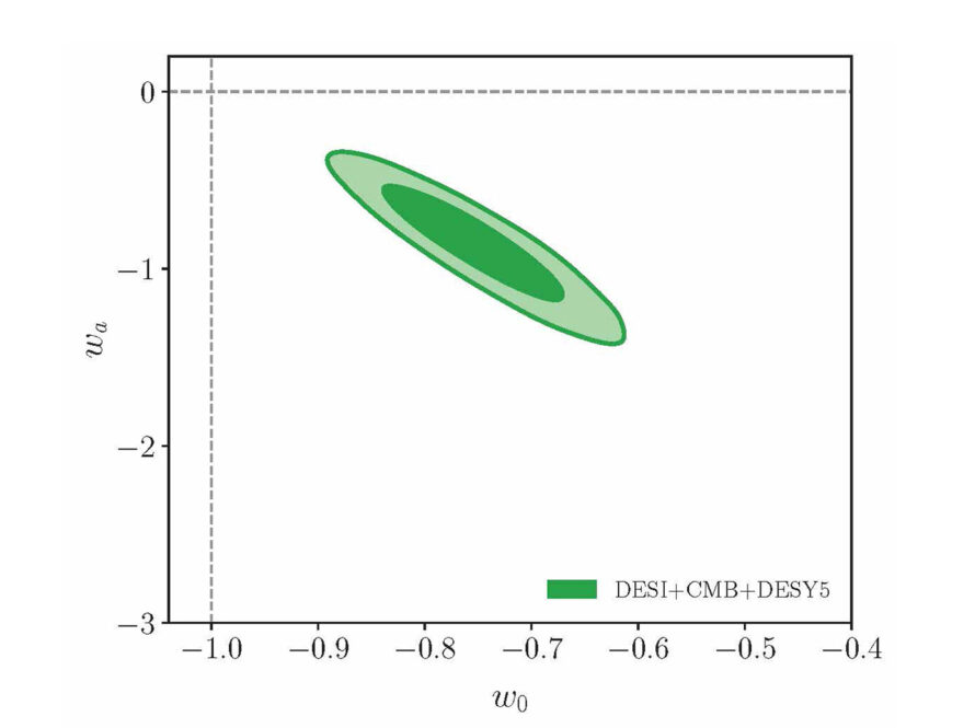 A plot of w0 on the x-axis and wa on the y-axis. Dashed lines cross in the upper left corner, where w0 is -1.0 and wa is 0. A green oval indicating DESI+CMB+DESY5 spans w0 from roughly -0.9 to -0.6 and wa from -0.5 to -1.5. The green oval does not touch the dashed lines.