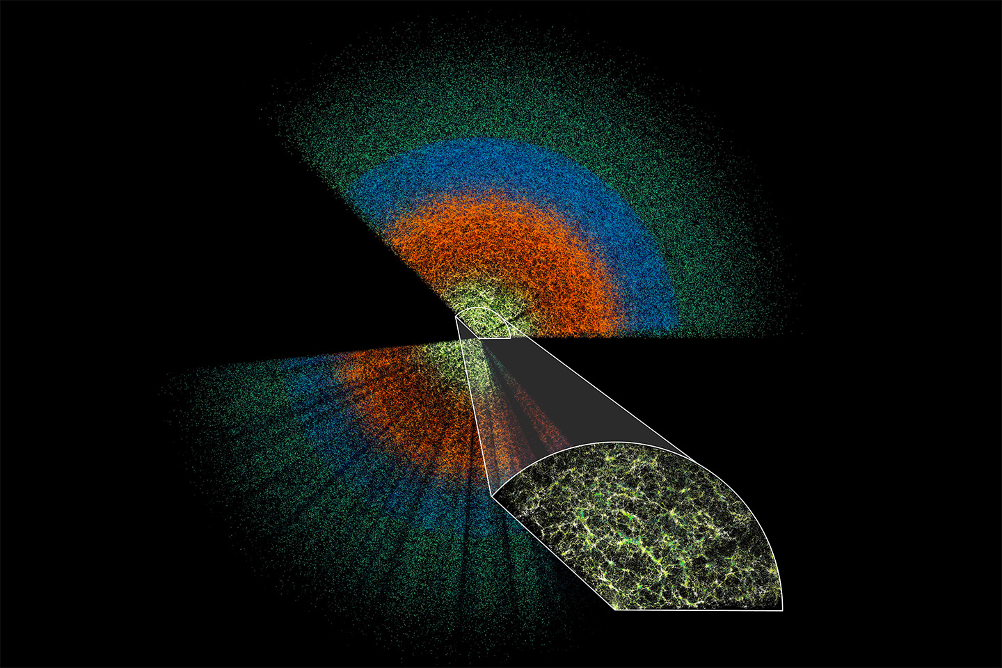 Two broad wedges made of thousands of tiny dots in colorful bands on a black background. A magnified inset reveals a filamentary network of galaxies.