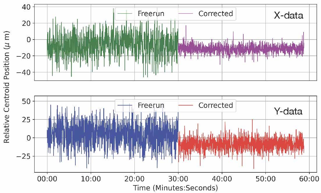 Dual time series plots displaying relative centroid position (in micrometers) over time for X-data and Y-data. In both plots, 