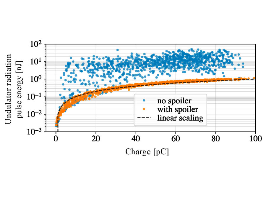 The undulator output data shows several orders of magnitude coherent gain in undulator emission (blue dots) when compared to an emittance-degraded electron beam with the same electron beam size and charge (orange dots) - strong evidence for FEL lasing.
