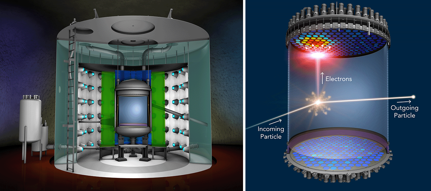 A cross-section diagram of a scientific instrument that features a cylindrical chamber with blue and green elements. It is surrounded with pipes, ladders, and other components in a dim, abstract background. On the right is a close-up diagram of a particle within the larger instrument. It depicts an incoming particle, emitted electrons bouncing toward a rainbow colored detection grid, and an outgoing particle.