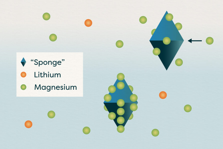 2D figure representing a metallic diamond-shaped "sponge". Floating lithium and magnesium molecules float around the frame with magnesium being drawn to the sponge.