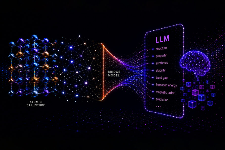 A digital illustration on a black background. On the left of the image a blue and orange 3D atomic structure is displayed flowing into a neural network pattern. The pattern moves into a glowing bridge model structure and ends on the right with various nodes with text extending from each (structure, property, synthesis, stability, band gap, formation energy, magnetic order, prediction). A purple neural network brain and various cubes appear on the right side.