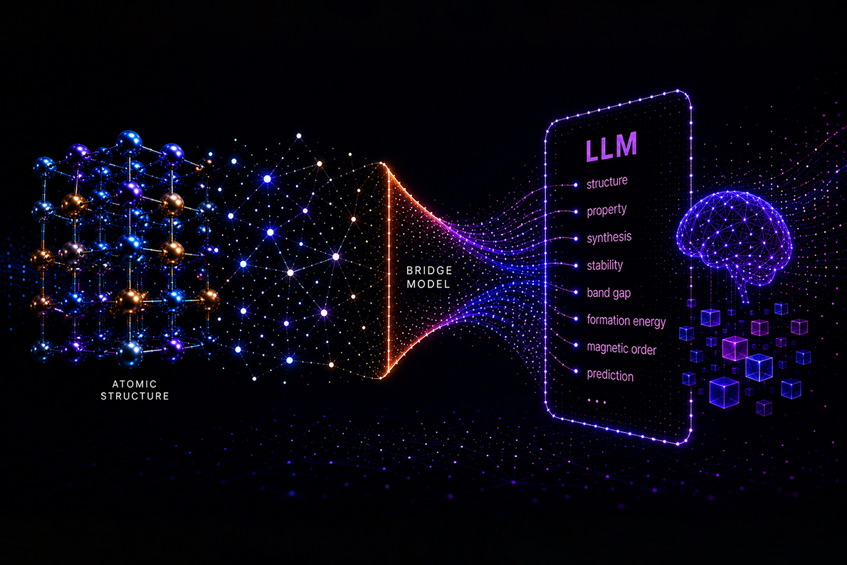 A digital illustration on a black background. On the left of the image a blue and orange 3D atomic structure is displayed flowing into a neural network pattern. The pattern moves into a glowing bridge model structure and ends on the right with various nodes with text extending from each (structure, property, synthesis, stability, band gap, formation energy, magnetic order, prediction). A purple neural network brain and various cubes appear on the right side.