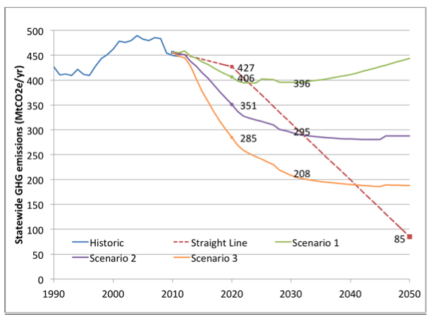 A comparison of greenhouse gas emissions by Scenario, along with historical and “straight-line” connections between 2020 and 2050 policy targets.