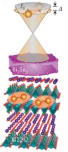 This schematic of a bismuth selenide/BSCCO cuprate (Bi2212) heterostructure shows a proximity-induced high-temperature superconducting gap on the surface states of the bismuth selenide topological insulator. 