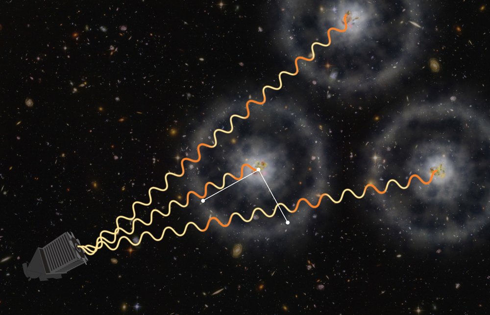 An artist's conception of how BOSS uses quasars to measure the distant universe. Light from distant quasars is partly absorbed by intervening gas, which is imprinted with a subtle ring-like pattern of known physical scale. Astronomers have now measured this scale with an accuracy of two percent, precisely measuring how fast the universe was expanding when it was just 3 billion years old. (Illustration by Zosia Rostomian, Lawrence Berkeley National Laboratory, and Andreu Font-Ribera, BOSS Lyman-alpha team, Berkeley Lab.) 