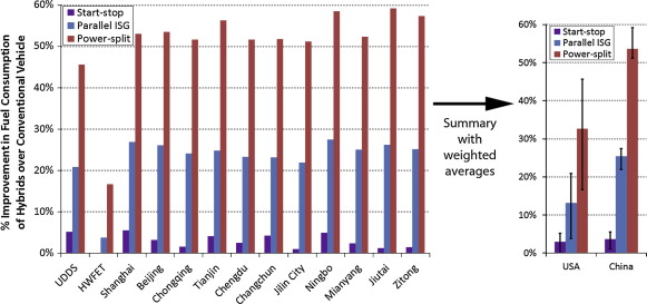 Estimated fuel savings in China from three types of hybrid vehicles