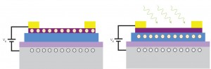 Semiconductors made from graphene and boron nitride can be charge-doped using light. When the GBN heterostructure is exposed to light (green arrows), positive charges move from the graphene layer (purple) to boron nitride layer (blue). 