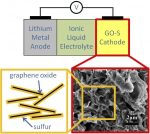 A schematic of a lithium-sulfur battery with SEM photo of silicon-graphene oxide material.