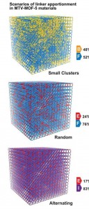 3D maps of MTV-MOF systems showing clusters, random and alternating functional group apportionments that govern CO2 capture. 