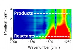Inrared microspectroscopy scans can track the formation of different chemical products as reactants flow through a microreactor. 