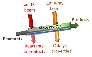 A combination of in situ infrared micro-spectroscopy and in situ x-ray absorption microspectroscopy allows catalytic reactivity inside a microreactor to be mapped in high resolution from start-to-finish.