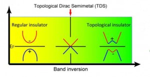 A topological Dirac semi-metal state is realized at the critical point in the phase transition from a normal insulator to a topological insulator. The + and – signs denote the even and odd parity of the energy bands. 