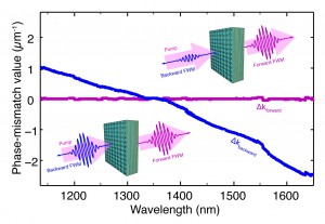 In this graphic showing four-wave mixing in a positive/negative- index (upper) and zero-index (lower) metamaterial, forward-propagating FWM is much stronger than backward FWM for the positive/negative-index material but about the same in both directions for the zero-index metamaterial. (Image courtesy of Zhang group)