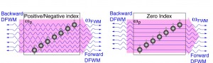 In a zero-index metamaterial, the phases of propagating light waves are mismatch-free in both directions, whereas in a positive/negative index material only the waves propagating in a forward direction are phase mismatch-free. (Image courtesy of Zhang group)