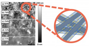  Atomic force micrograph of nanowire-polymer composite films of varying composition, and schematic of highly conductive interfacial phase.