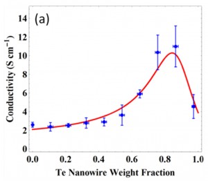 High electrical conductivity is seen in composite polymer/nanowire films corresponding to an intermediate weight fraction of tellurium nanowires