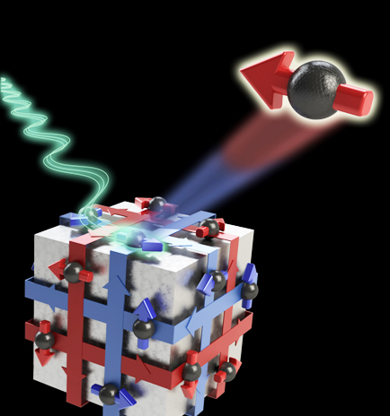 The interior bulk of a topological insulator is indeed an insulator, but electrons (spheres) move swiftly on the surface as if through a metal. They are spin-polarized, however, with their momenta (red and blue arrows) and spins (arrows) locked together. Berkeley Lab researchers have discovered that the spin polarization of photoelectrons (arrowed sphere at upper right) emitted when the material is struck with high-energy photons (blue waves from left) is completely determined by the polarization of this incident light. (Image Chris Jozwiak) 