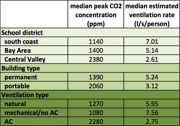 The median peak CO2 concentration (in parts per million) and median estimated ventilation rate (in liters per second per person) varied by school district, building type and ventilation type. 